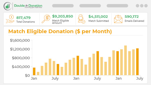 Use an automated matching gift platform to keep track of matching gifts from corporate matching gift programs. Use an automated matching gift platform to keep track of matching gifts from corporate matching gift programs.