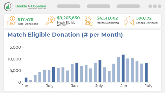 360MatchPro is the perfect software for organizations that will benefit from corporate matching gift programs. 360MatchPro is the perfect software for organizations that will benefit from corporate matching gift programs.