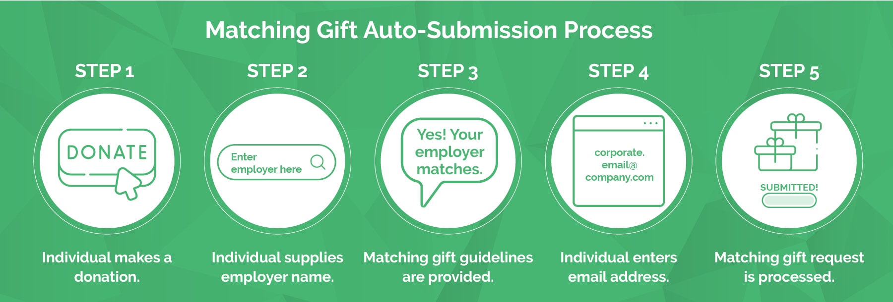 Corporate matching gift programs_auto-submission steps These five steps break down how the matching gift auto-submission process works.