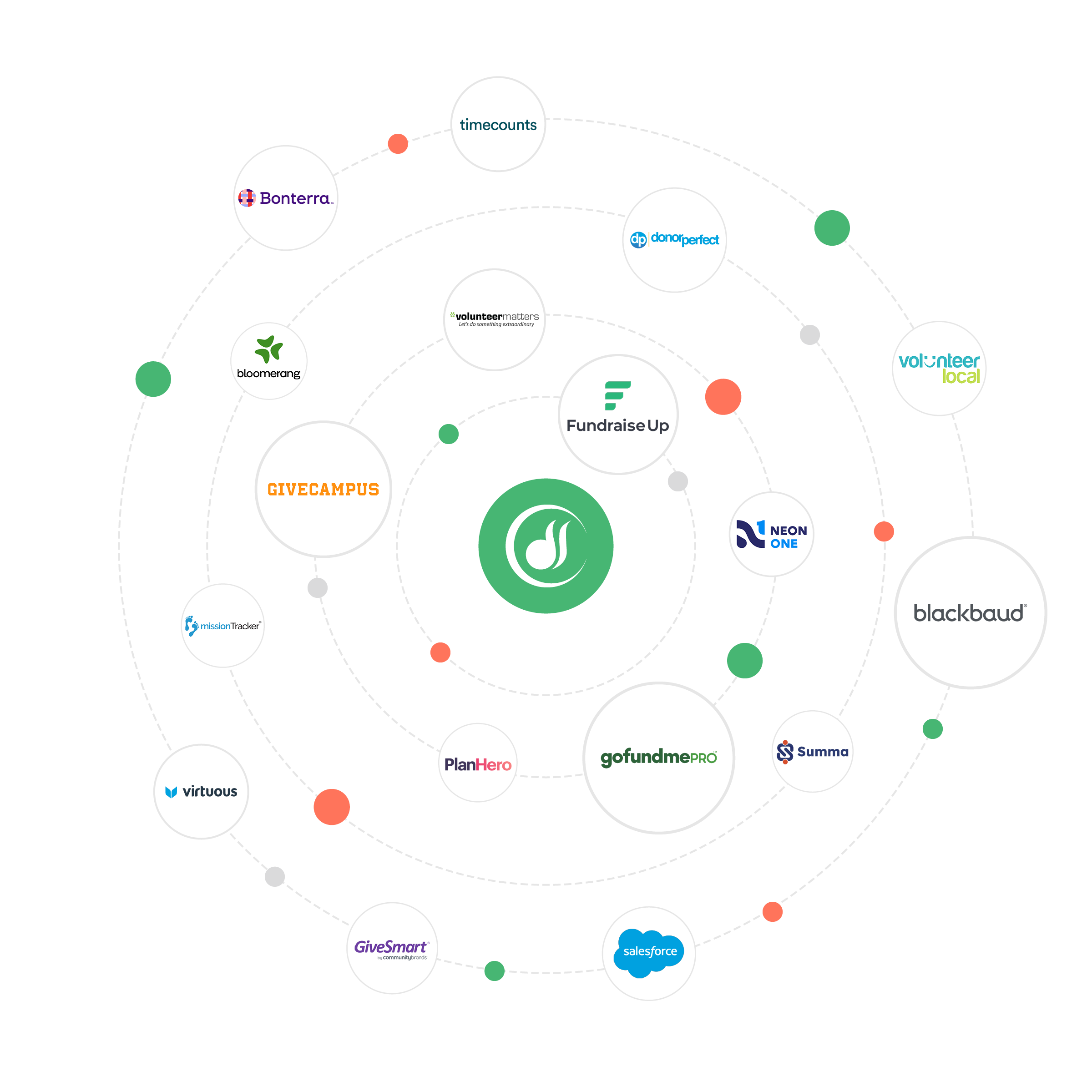 Double-the-Donation-Integration-Ecosystem (2) Double the Donation integrates with several nonprofit tech platforms, making it easier for you to grow workplace giving revenue alongside your existing tech stack.