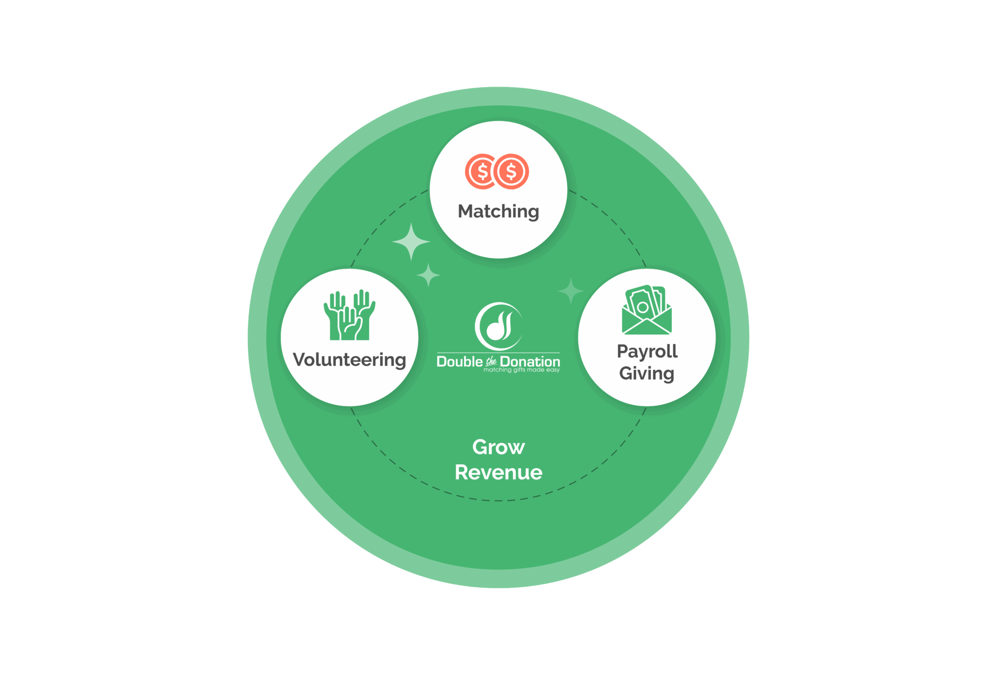 Grow workplace giving revenue beyond matches Overview of Double the Donation’s full suite of workplace fundraising solutions