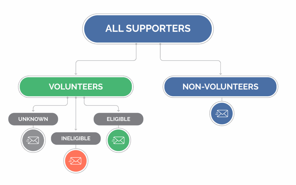 Marketing volunteer grants using segmentation