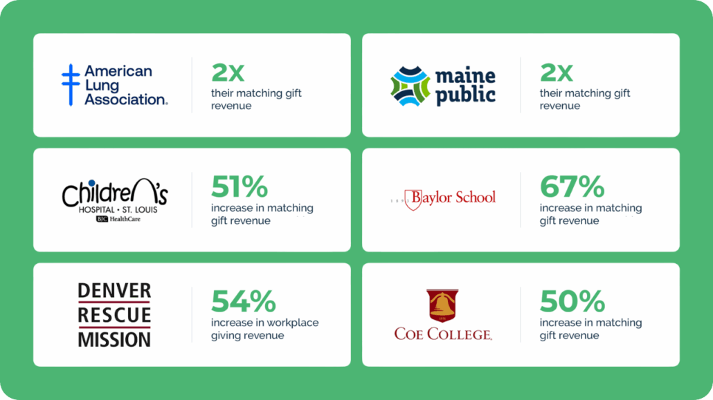 Join thousands of nonprofits growing revenue with Double the Donation Nonprofits using workplace giving automation from Double the Donation