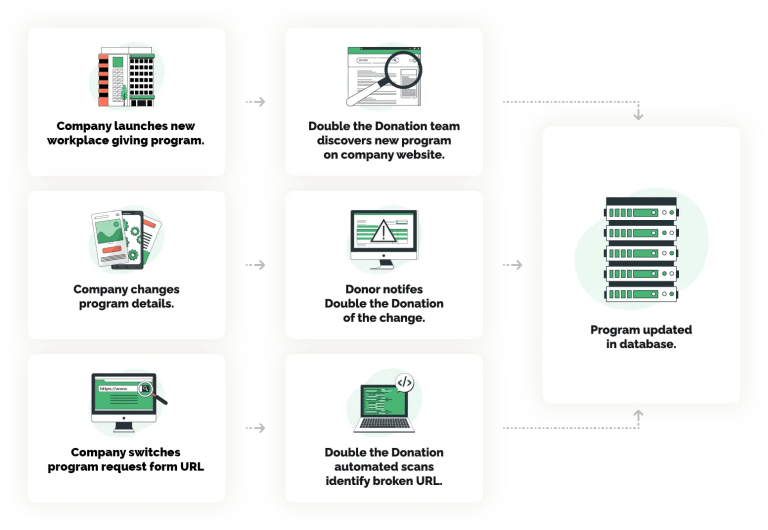How-Double-the-Donation-maintains-our-database-768x530 (1) A flowchart of how Double the Donation maintains its database.