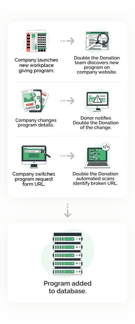 How-Double-the-Donation-maintains-our-database-mobile-1-432x1030 (1) A flowchart of how Double the Donation maintains its database.